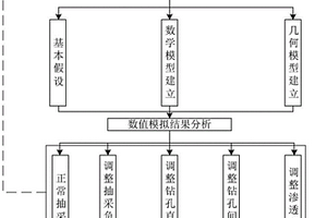 基于流固耦合的瓦斯抽采影响因素分析方法