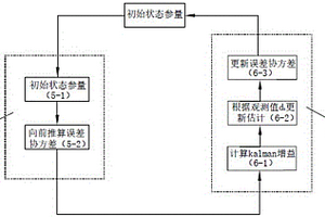 基于Kalman滤波的PP-PS联合反演系统