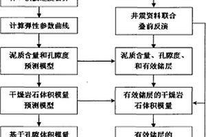 井震结合定量预测砂岩储层流体饱和度的方法