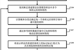 用于材料特性描述的断层图像重建