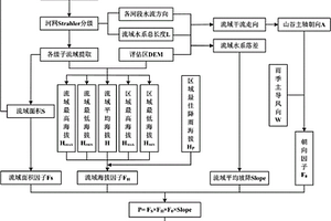 流域山洪风险识别与提取方法