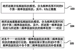 确定低频波阻抗的方法和装置