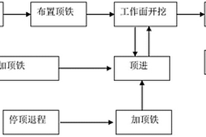 预应力钢筋混凝土污水截流管顶管施工方法