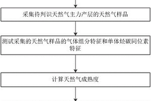 动态判识海相深层天然气成因类型的方法