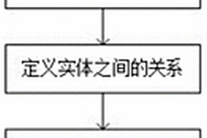 山体滑坡本体库的构建方法