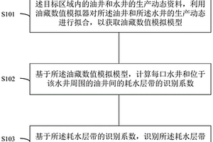 高含水期油藏的耗水层带的识别方法与识别系统