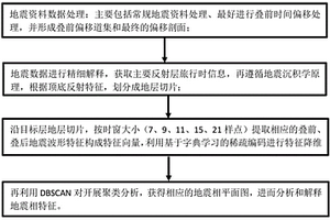 基于稀疏编码特征DBSCAN聚类地震相分析方法