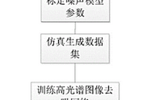 基于物理噪声模型的高质量光谱去噪方法