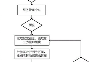 基于OGC标准的MapGIS和ArcGIS服务接入、展示和管理方法