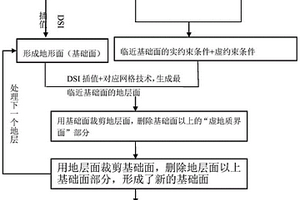 基于DSI的三维地层面尖灭处理方法