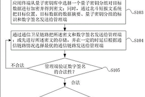 野外作业场景下的量子安全数据保护方法