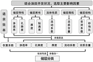 储层分类评价体系改进方法