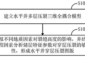 穿层压裂图版构建方法