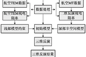 航空TEM和航空MT联合反演方法