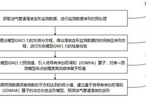 天然气管道滑坡累积变形曲线分析和滑坡预测方法