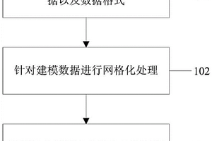 浅表层连续非均匀介质建模方法、装置、电子设备及介质