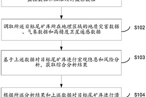 尾矿库事故隐患及风险演化方法及系统