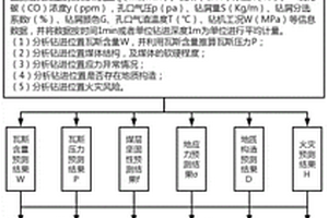 基于钻孔多元信息的瓦斯灾害精准预测方法