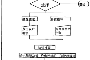 耕地管理与施肥决策支持系统