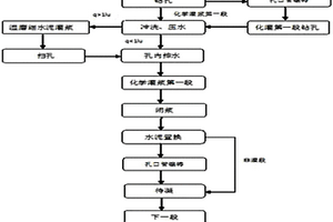 化学灌浆技术