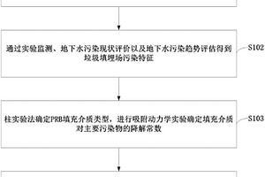 活性渗滤墙技术修复垃圾填埋场地下水污染的方法