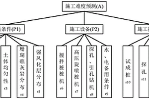 防渗止水帷幕体施工难度预测方法