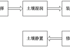 基于化学处理原理的土壤修复方法