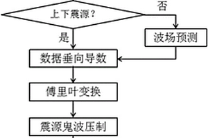 海洋地震资料震源鬼波压制方法和系统