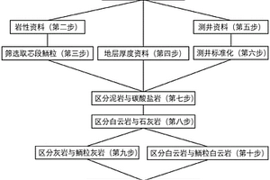 利用测井数据识别鲕粒滩类型的方法