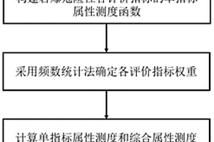 基于综合属性测度的岩爆危险性预测方法、系统及介质