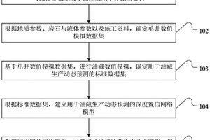 油藏生产动态预测方法及装置