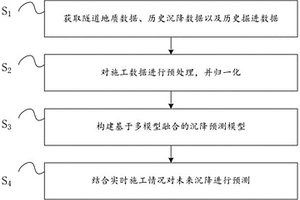 多模型融合的盾构施工沉降预测方法及系统