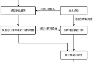 预测降压降水引起地面沉降的方法