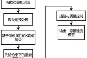 基于Bayes统计决策的智能速度谱解释与建模方法