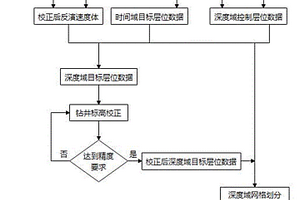 基于高分辨率反演速度体的地震数据精细时深转换方法