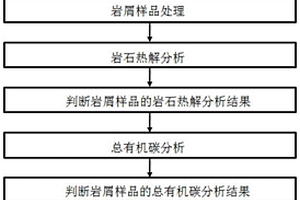 用于烃源岩热模拟实验的岩屑样品选样方法