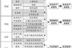 喀斯特地区国土空间开发适宜性评价方法及系统