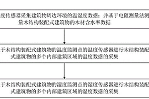 适用于木结构装配式建筑物的视觉化监测系统