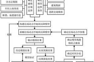 基于近场动力学理论的地面沉降建模方法