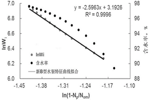 特高含水期油藏含水率预测方法