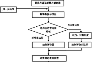 基于雷达图与云模型的录井多参数油气解释方法