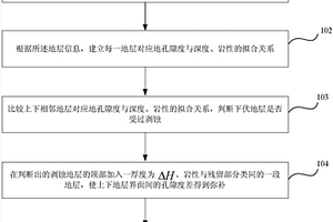 获取沉积盆地剥蚀厚度的方法及装置