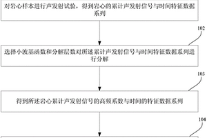 累计声发射信号kaiser点的识别方法