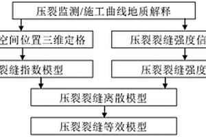 油气储层中人工压裂裂缝的三维建模方法