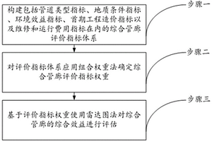 基于组合权重和雷达图法的综合管廊评估方法