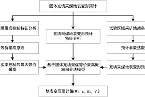 固体充填采煤地表变形预计方法