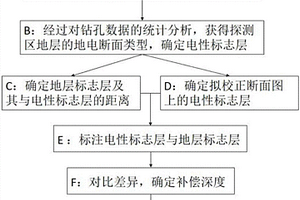 对电阻率断面进行层位校正的方法及装置