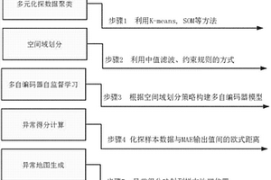 基于空间约束多自编码器的多元地球化学异常识别方法