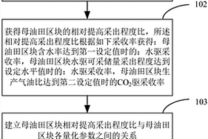 CO<sub>2</sub>驱油技术效果的评价方法及装置