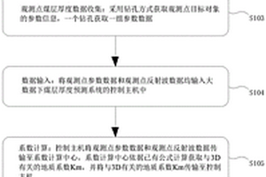 大数据下煤层厚度预测方法与系统